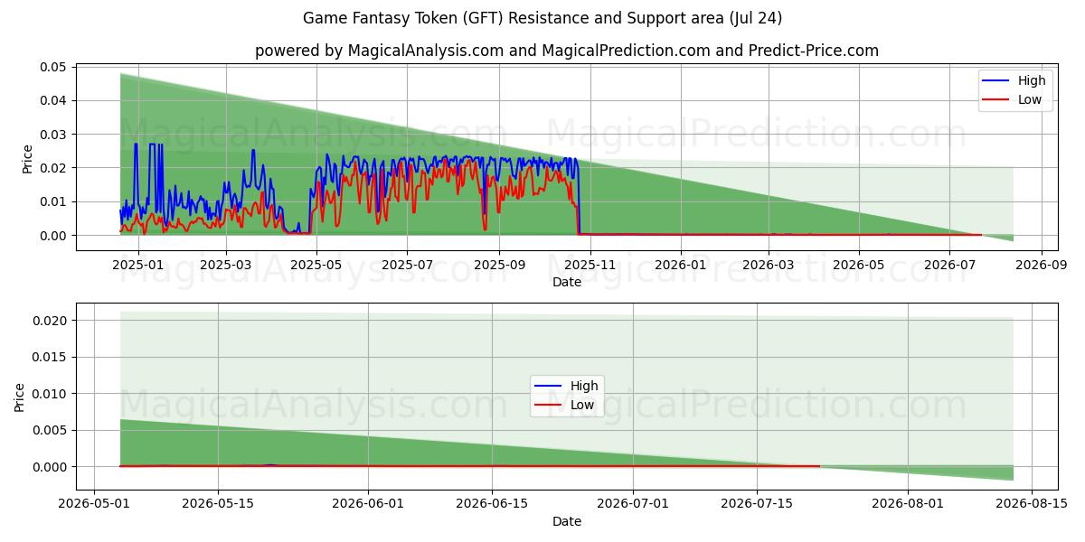  Spiel-Fantasy-Token (GFT) Support and Resistance area (23 Jul) 