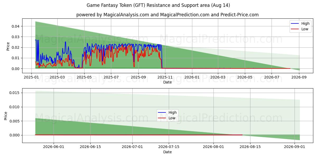  بازی فانتزی توکن (GFT) Support and Resistance area (13 Aug) 