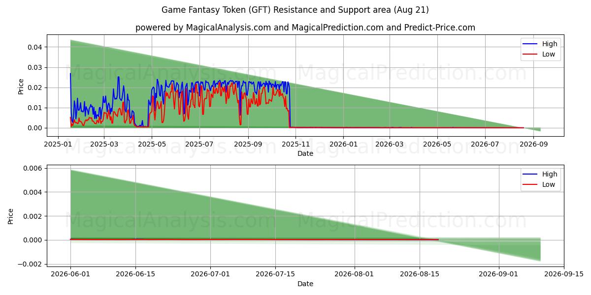  Spil Fantasy Token (GFT) Support and Resistance area (20 Aug) 