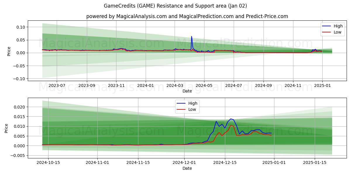  اعتمادات اللعبة (GAME) Support and Resistance area (02 Jan) 