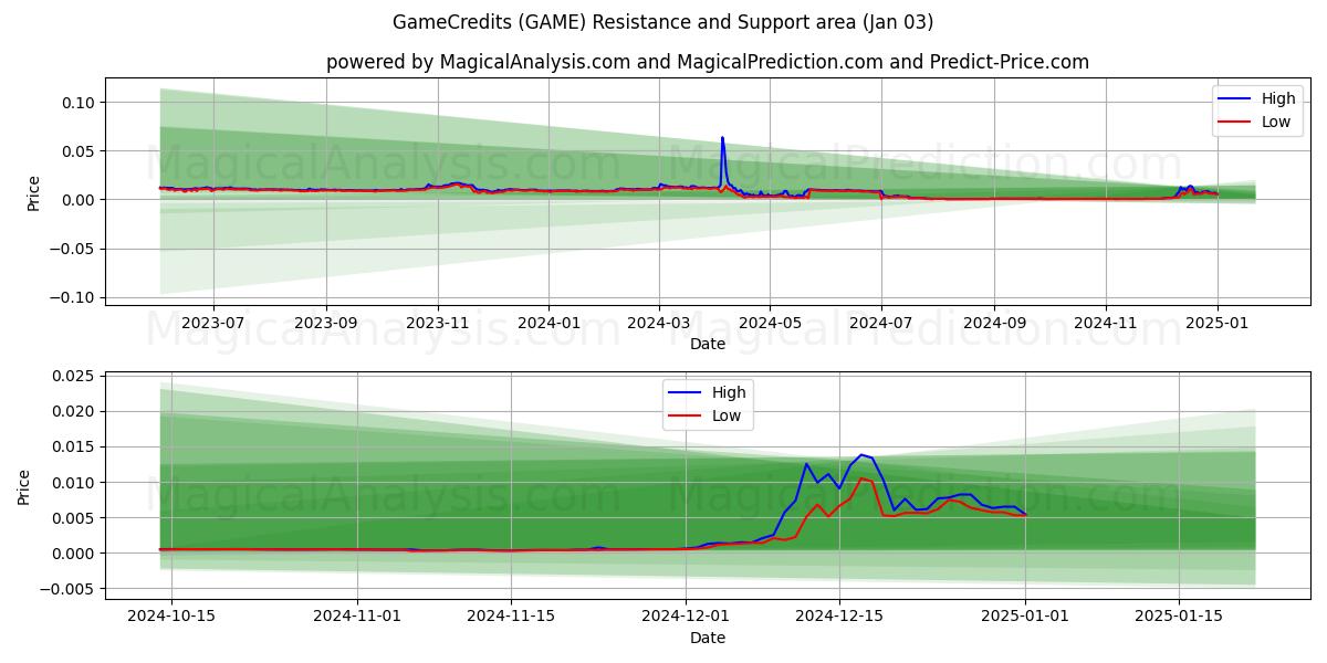  Spilkreditter (GAME) Support and Resistance area (03 Jan) 