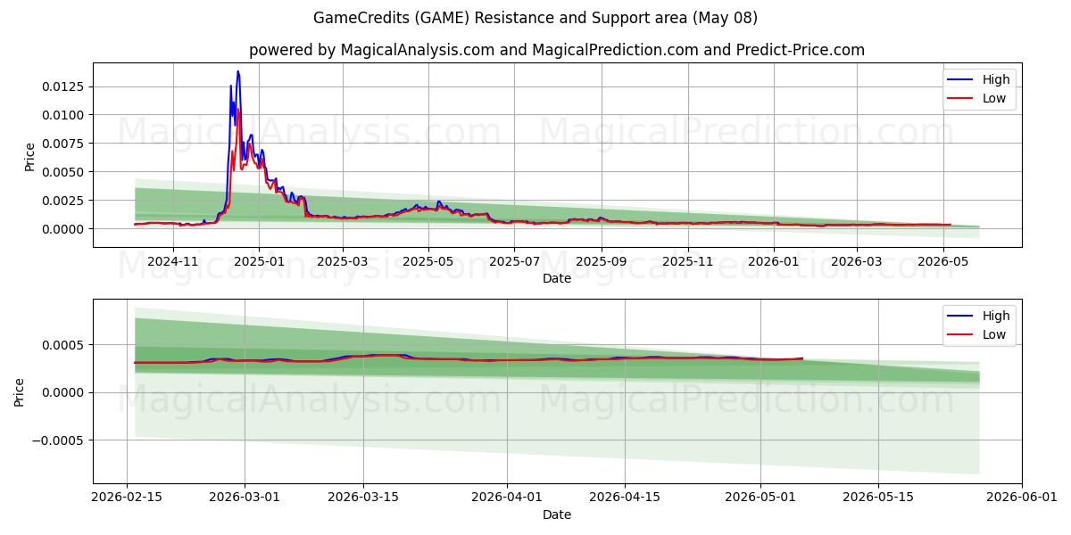  Créditos del juego (GAME) Support and Resistance area (07 May) 