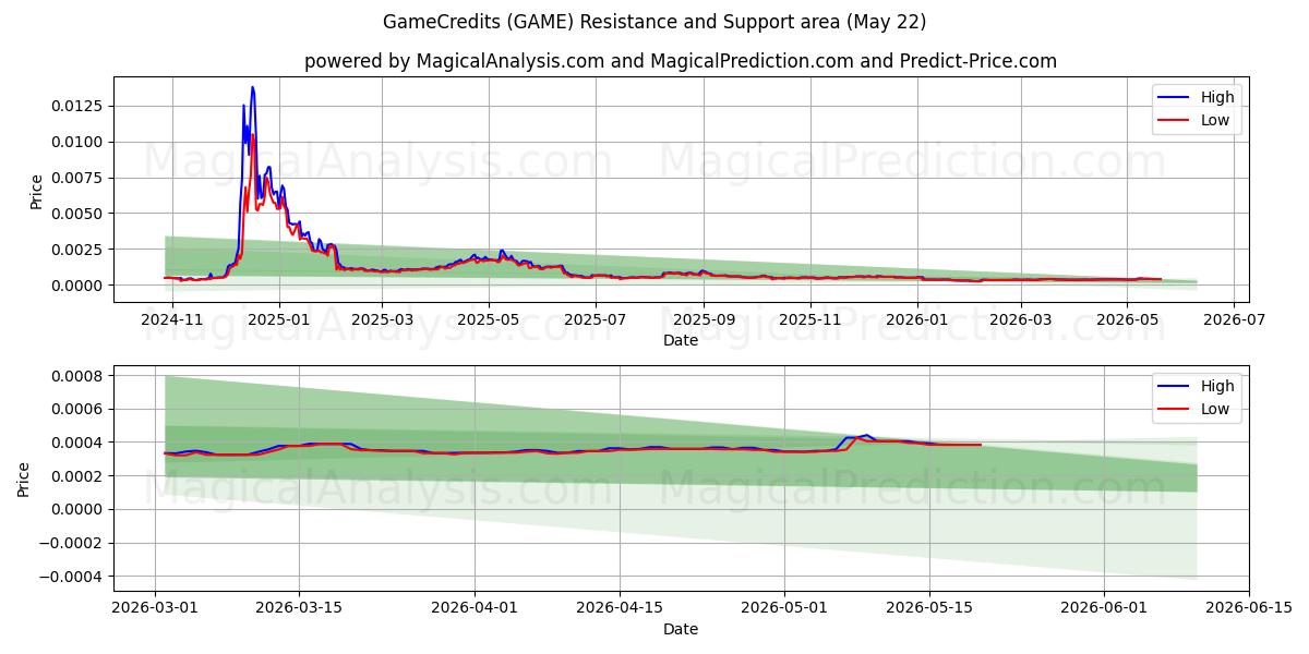  اعتمادات اللعبة (GAME) Support and Resistance area (21 May) 