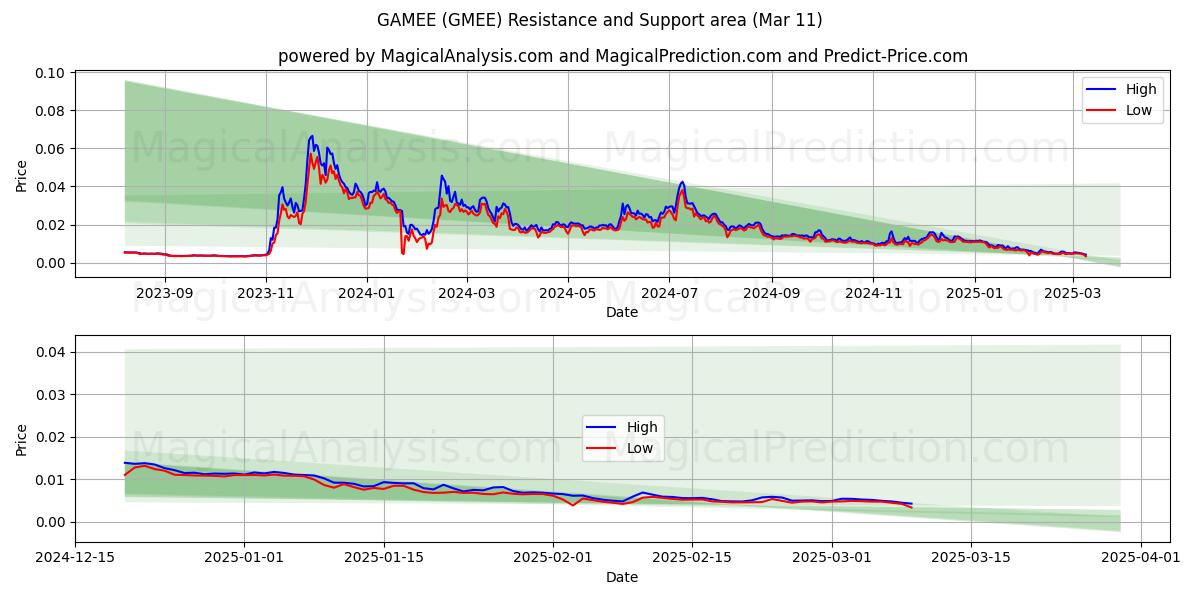  JUEGO (GMEE) Support and Resistance area (11 Mar) 