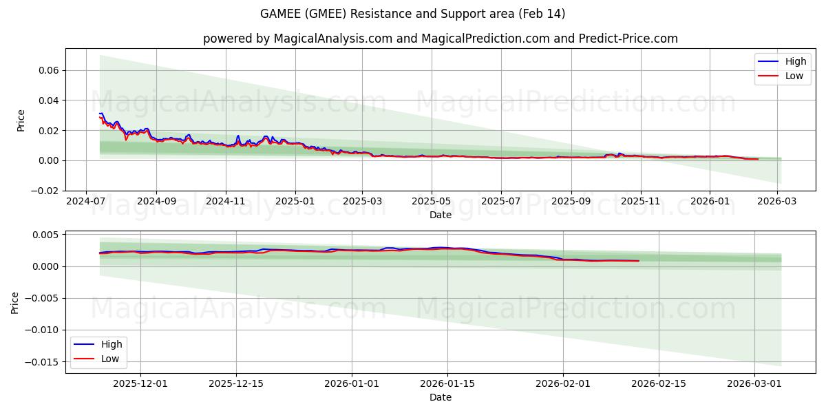  JEU (GMEE) Support and Resistance area (13 Feb) 
