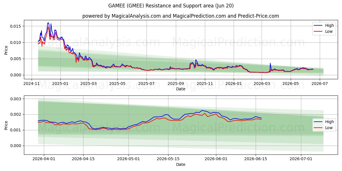  GAMEE (GMEE) Support and Resistance area (19 Jun) 