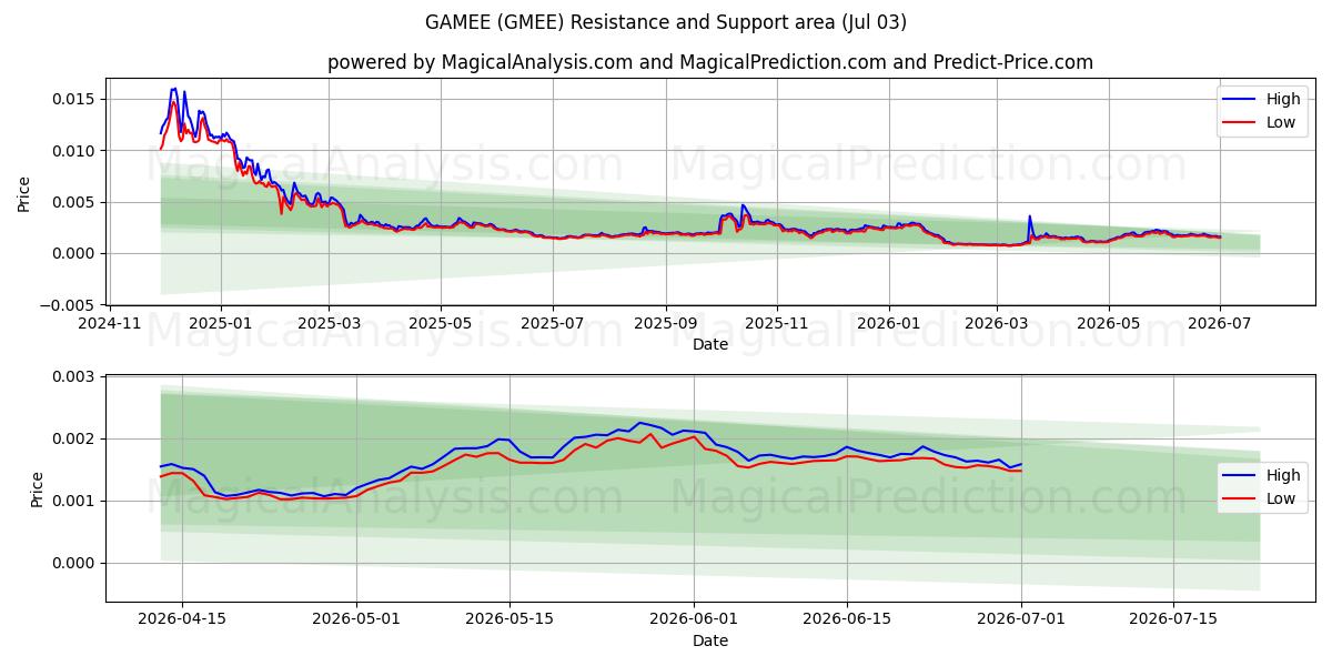  ГЭМИ (GMEE) Support and Resistance area (02 Jul) 