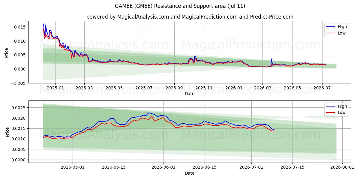  لعبة (GMEE) Support and Resistance area (10 Jul) 