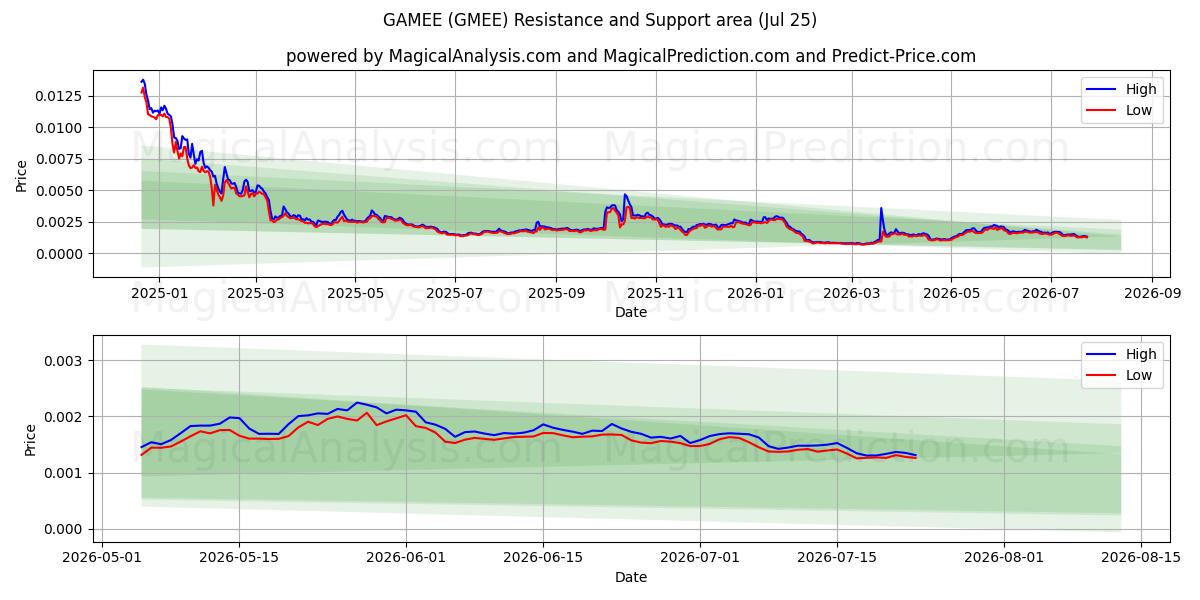  游戏美 (GMEE) Support and Resistance area (24 Jul) 