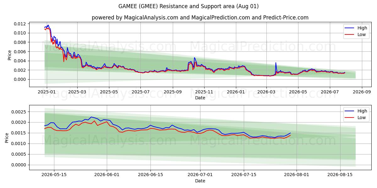  GAMEE (GMEE) Support and Resistance area (31 Jul) 