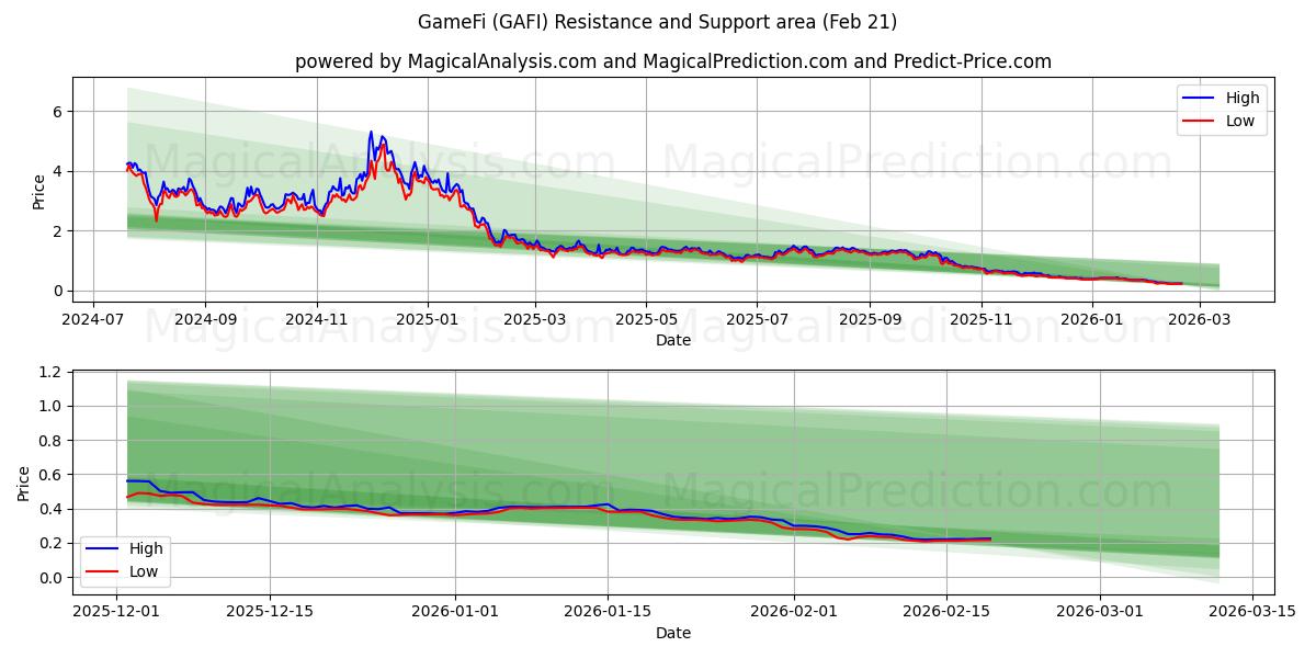  GameFi (GAFI) Support and Resistance area (20 Feb) 