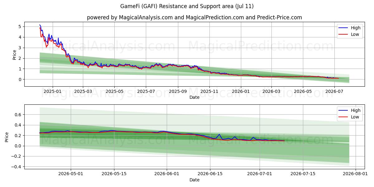  GameFi (GAFI) Support and Resistance area (10 Jul) 