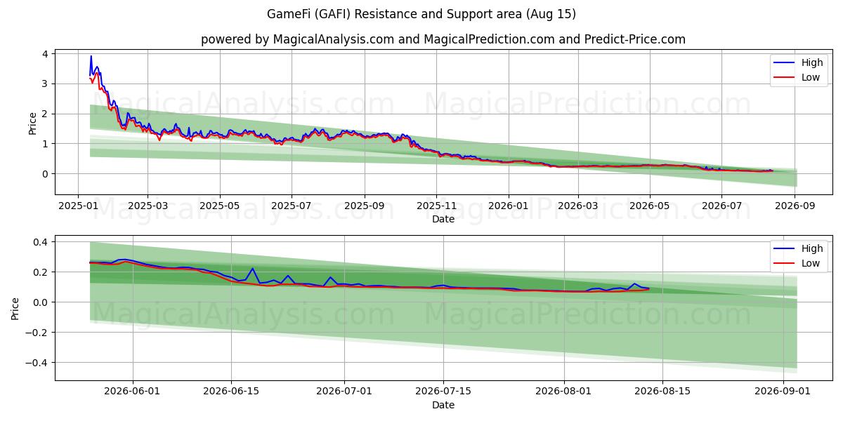  GameFi (GAFI) Support and Resistance area (14 Aug) 