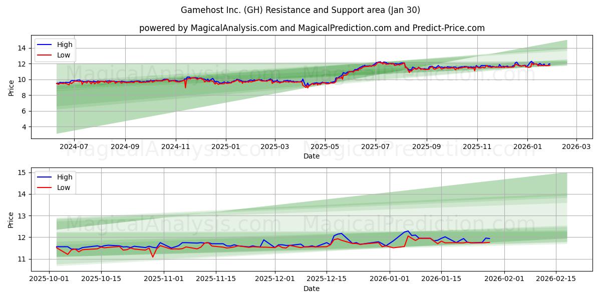  Gamehost Inc. (GH) Support and Resistance area (29 Jan) 