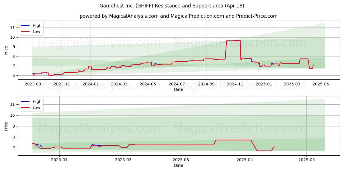  Gamehost Inc. (GHIFF) Support and Resistance area (18 Apr) 