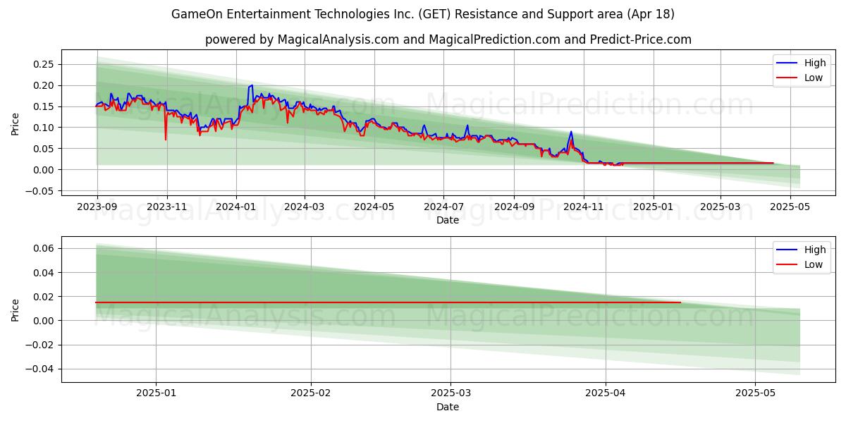  GameOn Entertainment Technologies Inc. (GET) Support and Resistance area (18 Apr) 