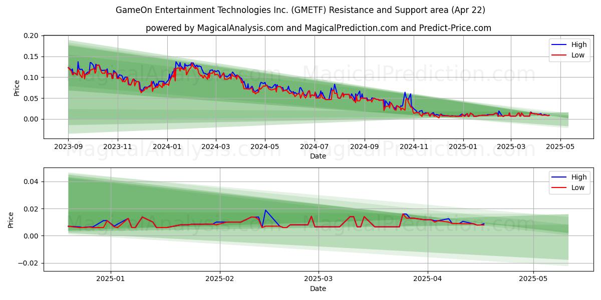  GameOn Entertainment Technologies Inc. (GMETF) Support and Resistance area (22 Apr) 