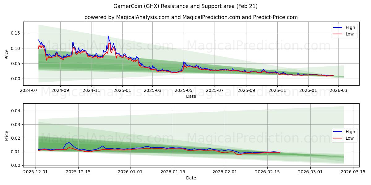  GamerCoin (GHX) Support and Resistance area (20 Feb) 