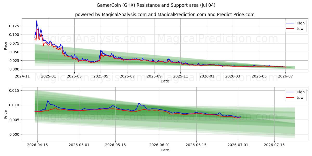  GamerCoin (GHX) Support and Resistance area (03 Jul) 