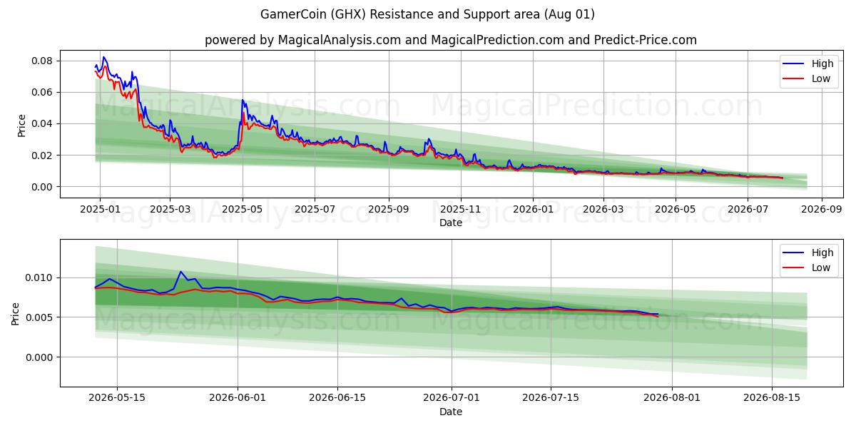  GamerCoin (GHX) Support and Resistance area (31 Jul) 