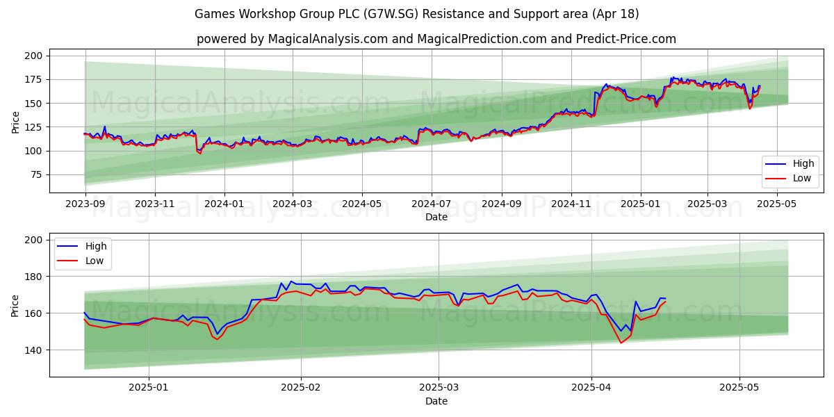  Games Workshop Group PLC (G7W.SG) Support and Resistance area (18 Apr) 