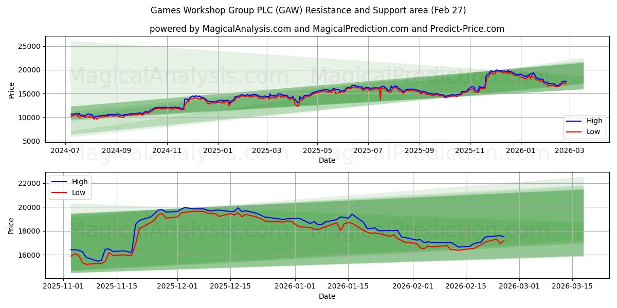  Games Workshop Group PLC (GAW) Support and Resistance area (26 Feb) 