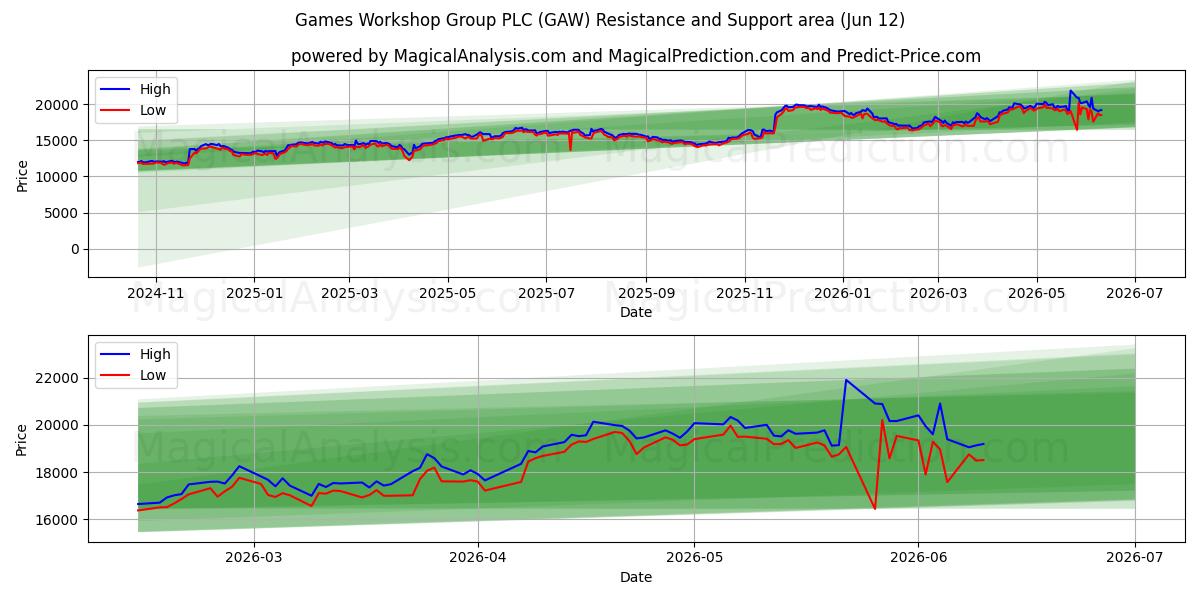  Games Workshop Group PLC (GAW) Support and Resistance area (09 Jun) 