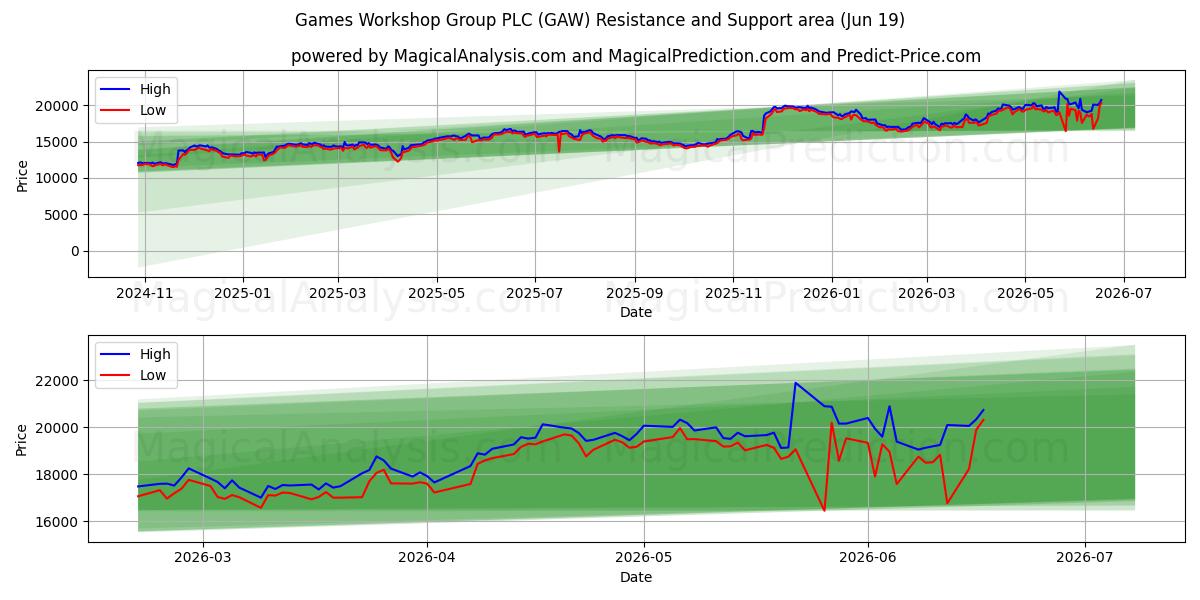  Games Workshop Group PLC (GAW) Support and Resistance area (18 Jun) 