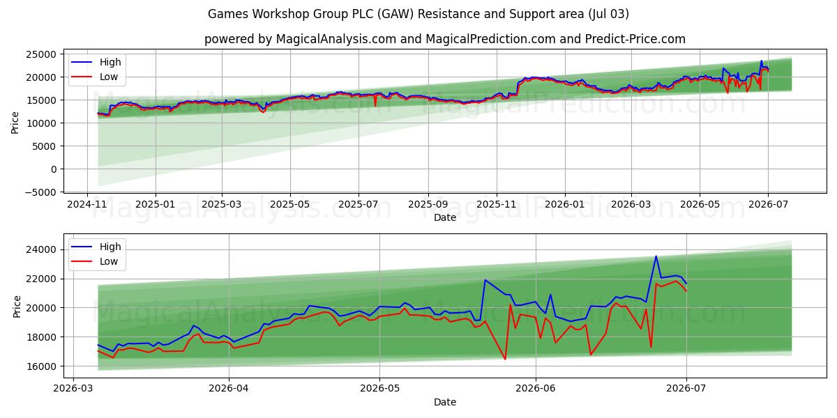  Games Workshop Group PLC (GAW) Support and Resistance area (02 Jul) 