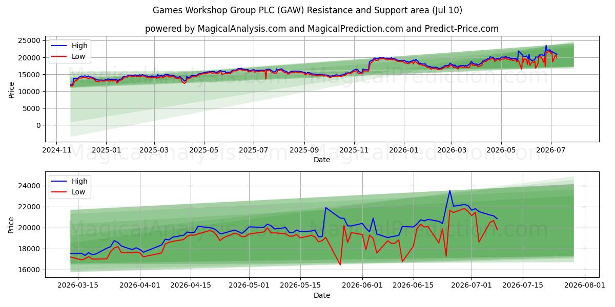  Games Workshop Group PLC (GAW) Support and Resistance area (09 Jul) 