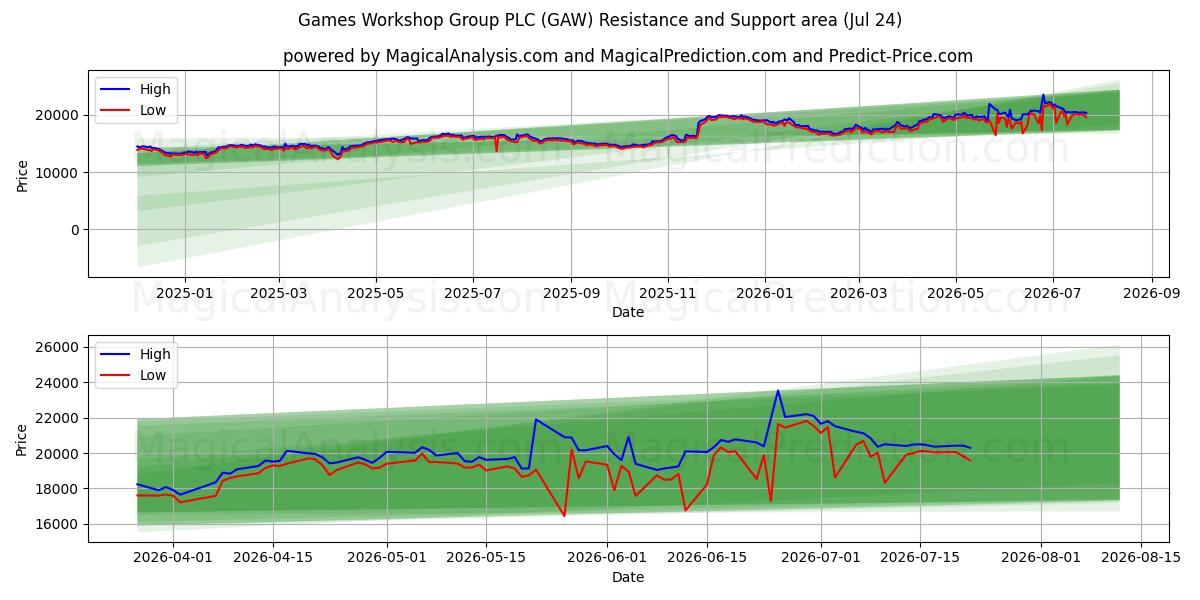  Games Workshop Group PLC (GAW) Support and Resistance area (23 Jul) 