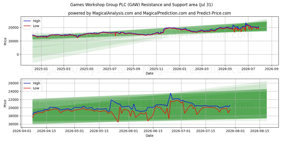  Games Workshop Group PLC (GAW) Support and Resistance area (30 Jul) 