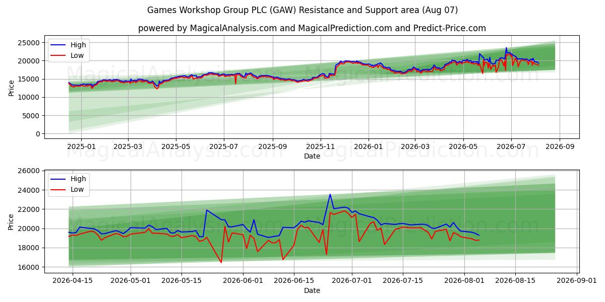  Games Workshop Group PLC (GAW) Support and Resistance area (06 Aug) 