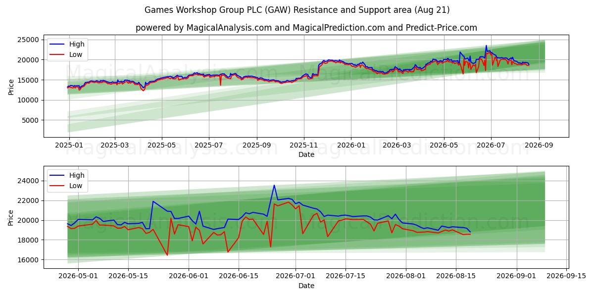  Games Workshop Group PLC (GAW) Support and Resistance area (20 Aug) 