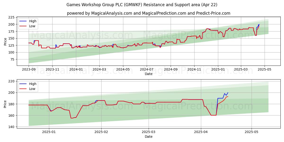  Games Workshop Group PLC (GMWKF) Support and Resistance area (22 Apr) 