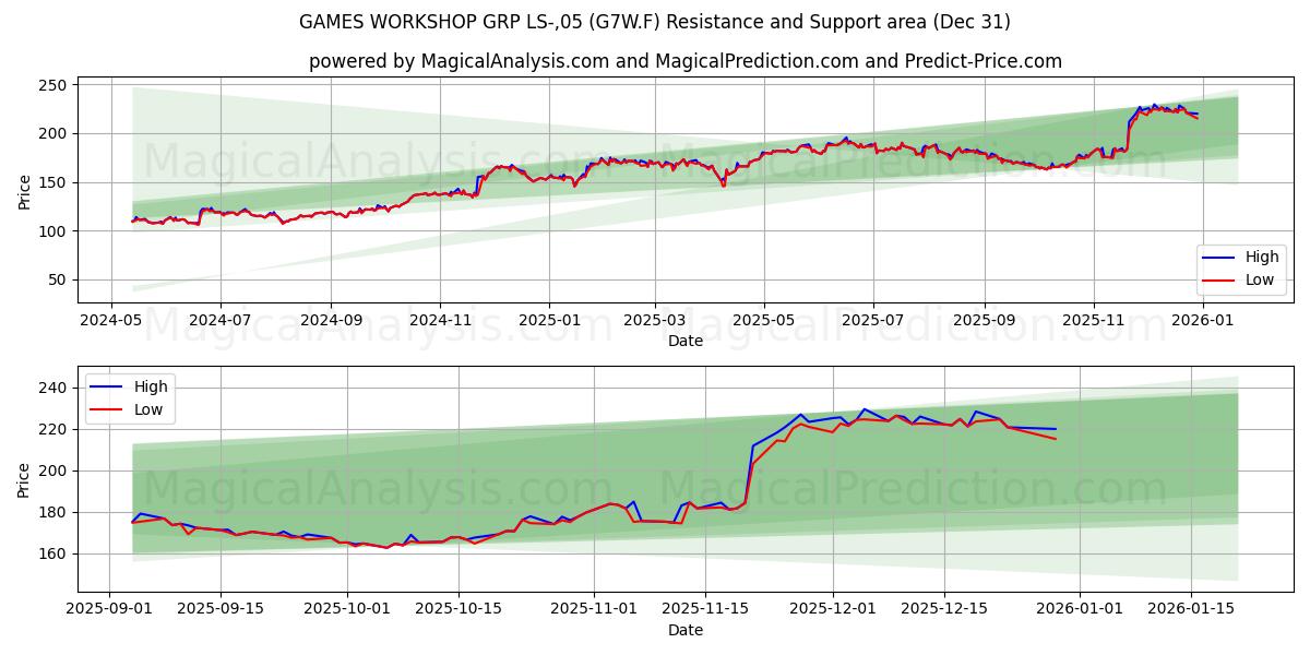  GAMES WORKSHOP GRP LS-,05 (G7W.F) Support and Resistance area (30 Dec) 