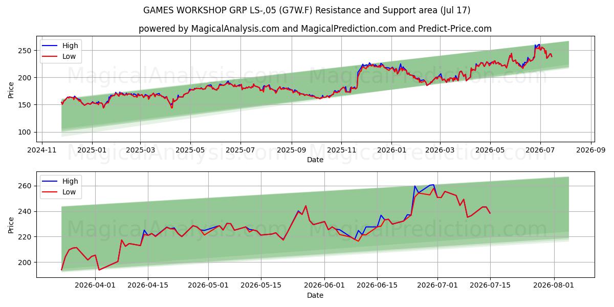  GAMES WORKSHOP GRP LS-,05 (G7W.F) Support and Resistance area (16 Jul) 