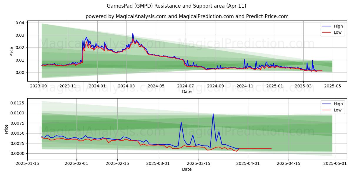  GamesPad (GMPD) Support and Resistance area (11 Apr) 