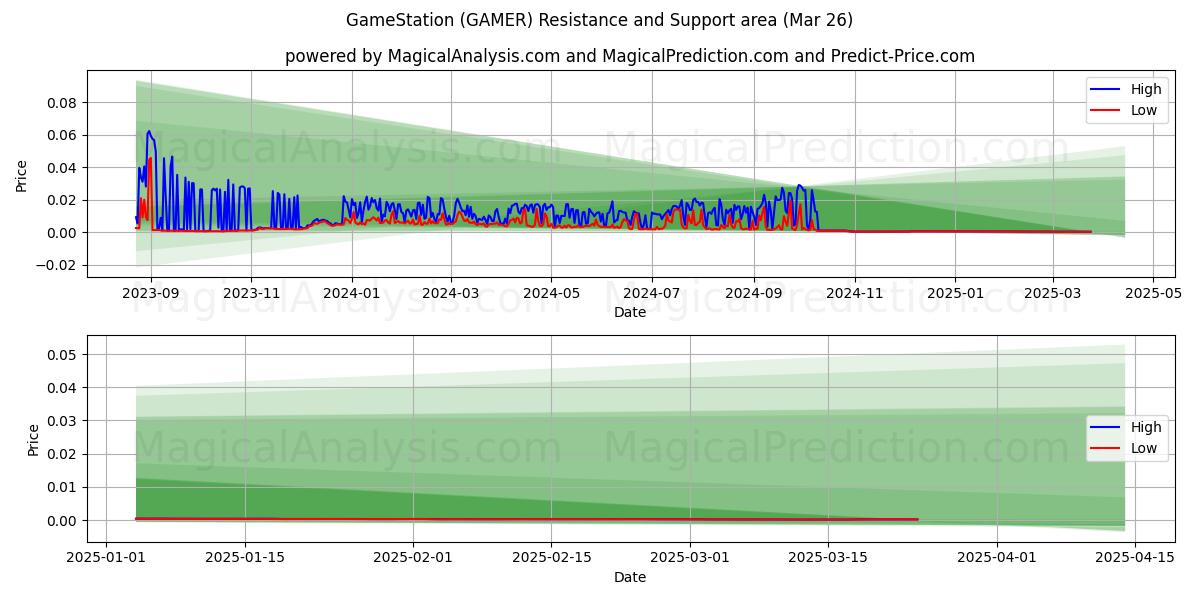  Estación de juegos (GAMER) Support and Resistance area (26 Mar) 