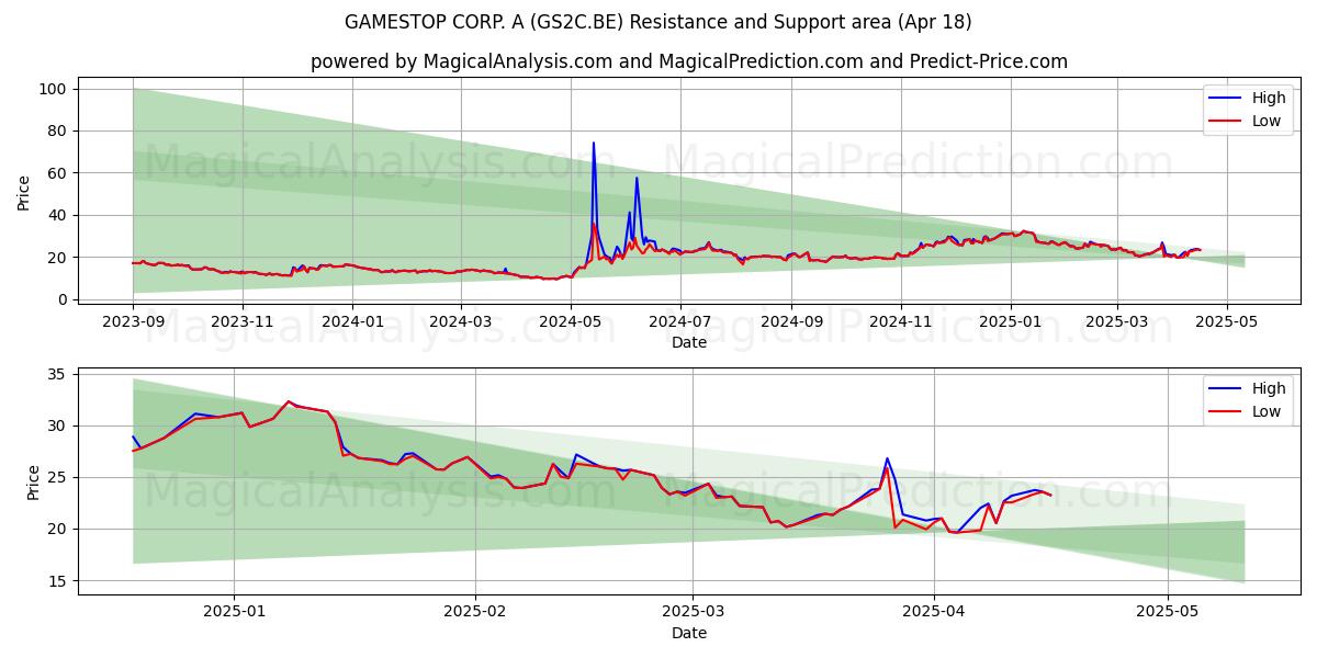  GAMESTOP CORP. A (GS2C.BE) Support and Resistance area (18 Apr) 