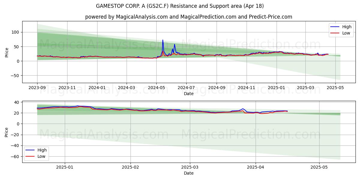  GAMESTOP CORP. A (GS2C.F) Support and Resistance area (18 Apr) 