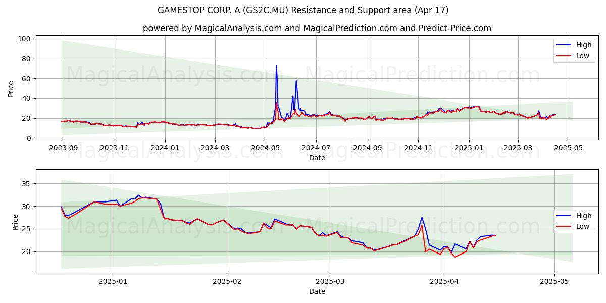  GAMESTOP CORP. A (GS2C.MU) Support and Resistance area (17 Apr) 