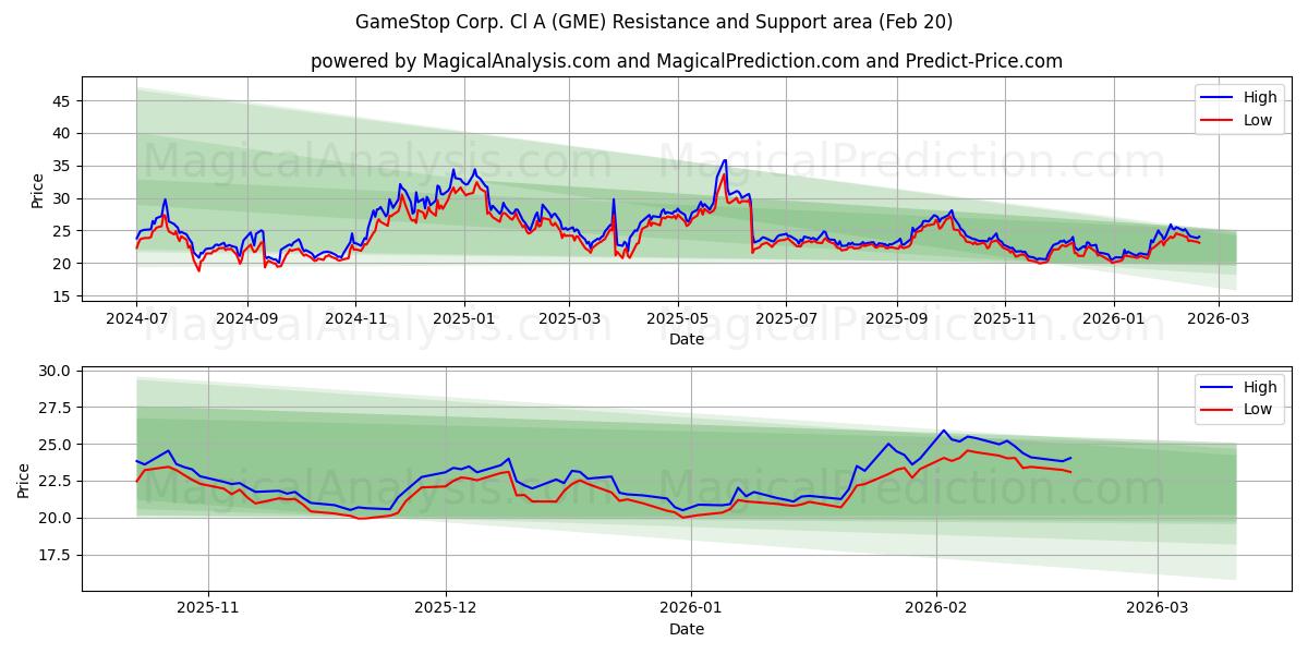  GameStop Corp. Cl A (GME) Support and Resistance area (19 Feb) 