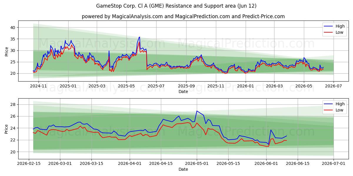  GameStop Corp. Cl A (GME) Support and Resistance area (11 Jun) 
