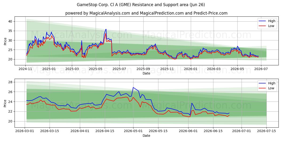  GameStop Corp. Cl A (GME) Support and Resistance area (25 Jun) 