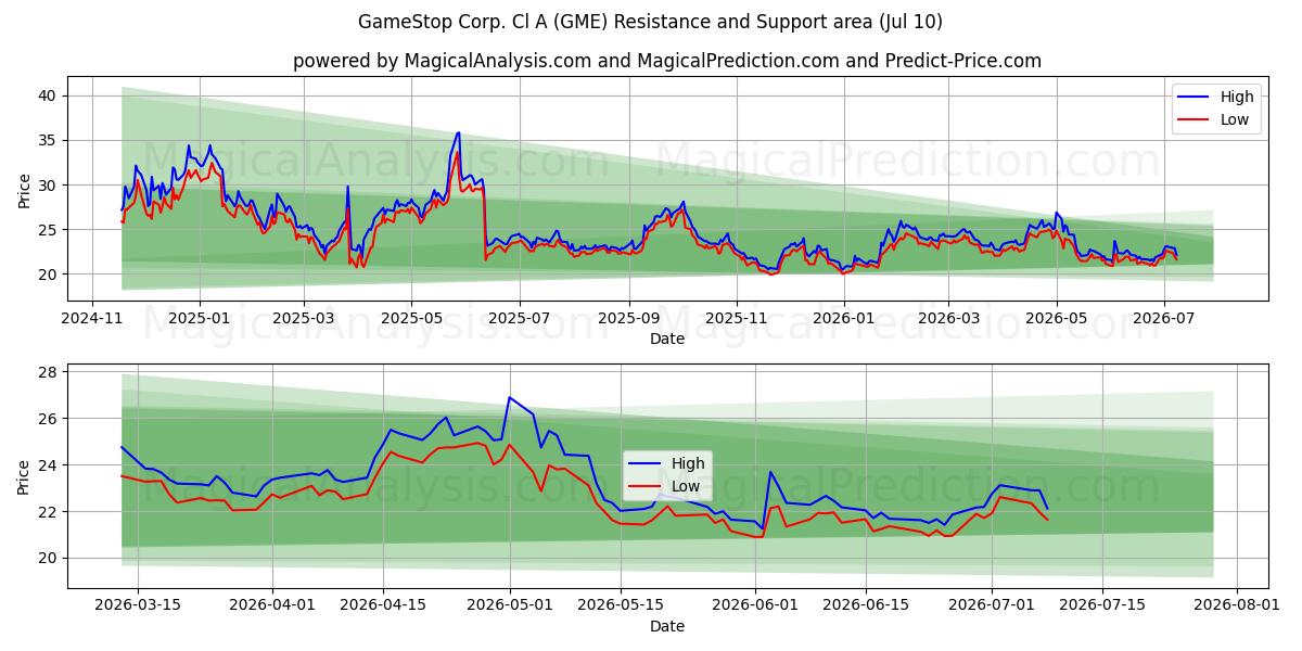  GameStop Corp. Cl A (GME) Support and Resistance area (09 Jul) 