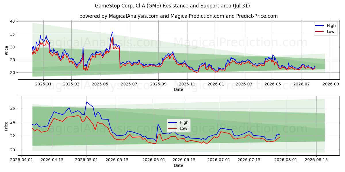  GameStop Corp. Cl A (GME) Support and Resistance area (30 Jul) 