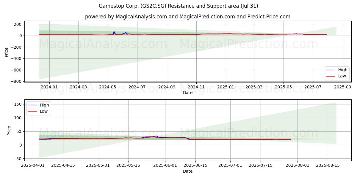  Gamestop Corp. (GS2C.SG) Support and Resistance area (30 Jul) 