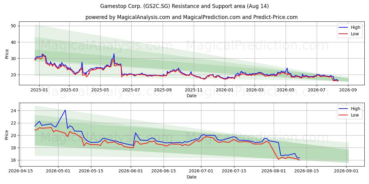  Gamestop Corp. (GS2C.SG) Support and Resistance area (13 Aug) 