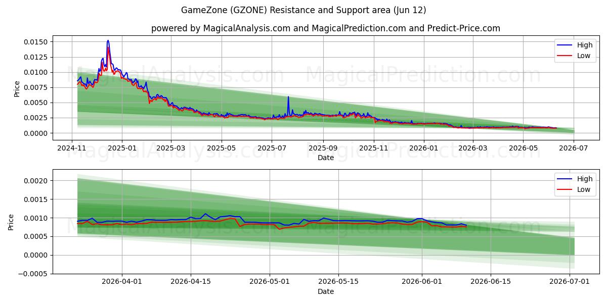  GameZone (GZONE) Support and Resistance area (11 Jun) 